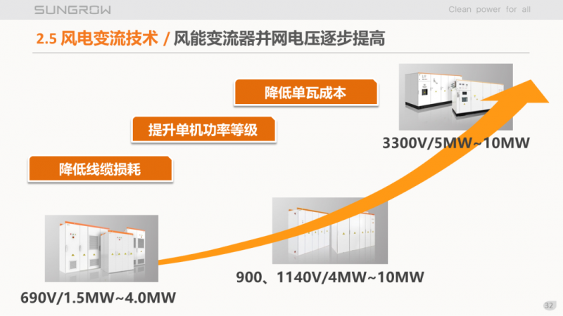 阳光电源赵为:智慧零碳解决方案助力实现双碳目标!