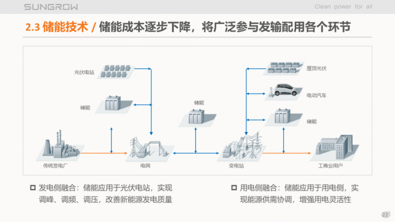 阳光电源赵为:智慧零碳解决方案助力实现双碳目标!