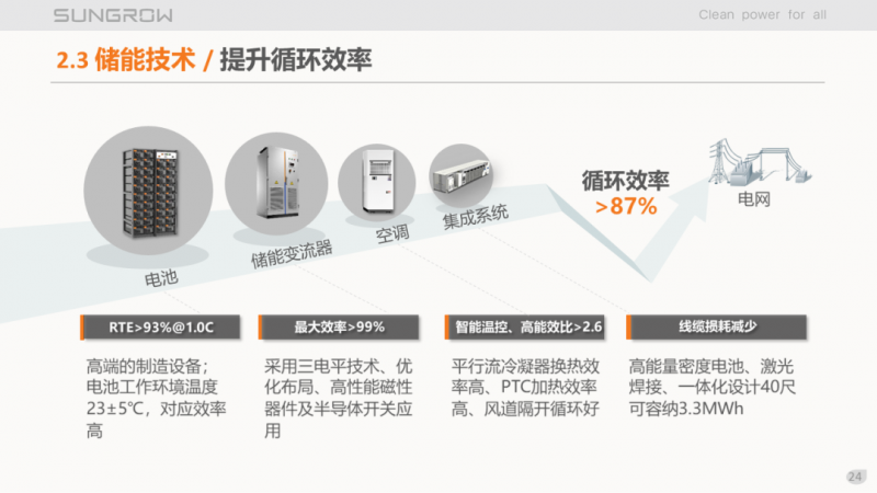 阳光电源赵为:智慧零碳解决方案助力实现双碳目标!