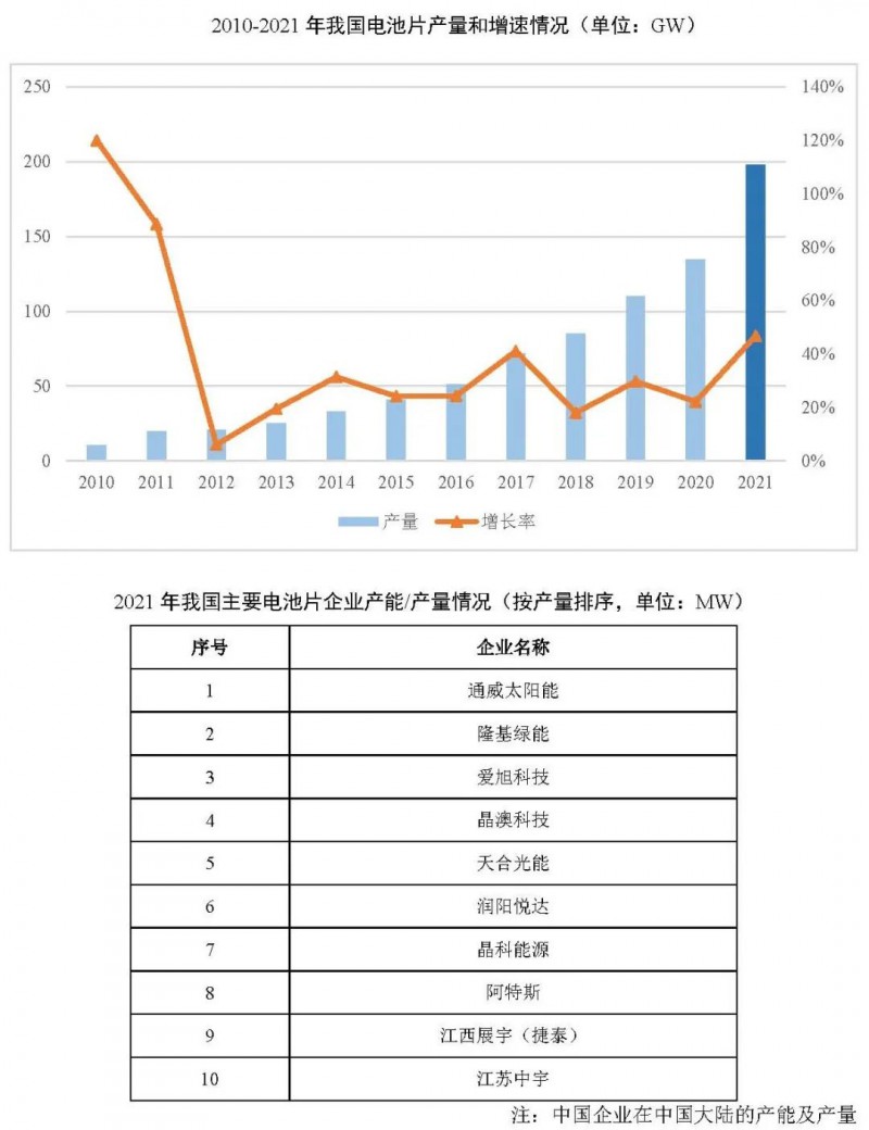 同比增长69.8%!全球晶硅太阳能电池片总产能达到423.5GW