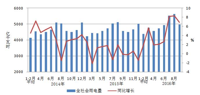 2016年1-9月份电力工业运行简况