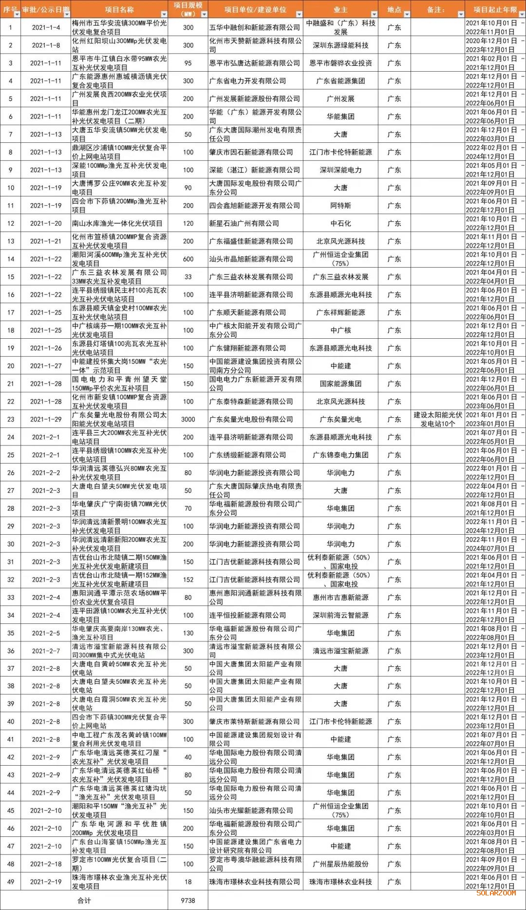 光伏平价热土广东省：大唐、广东能源、华润、阳光电源领衔，32GW项目备案一览