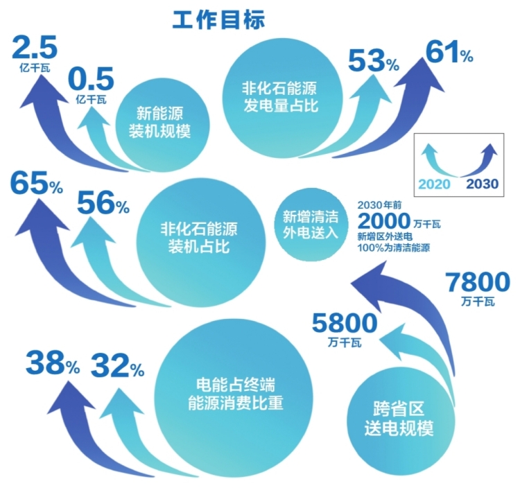 南方电网公司发布服务碳达峰、正规买球网工作方案