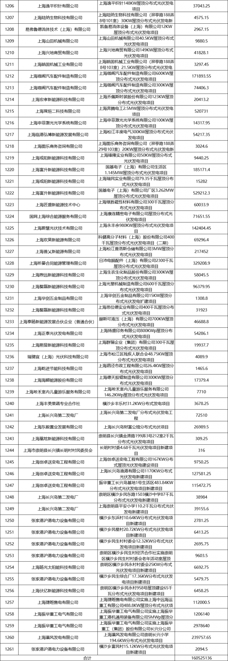 光伏2.68亿、风电1.75亿 上海市2021年度第二批可再生能源专项资金拨付计划（草案）公示
