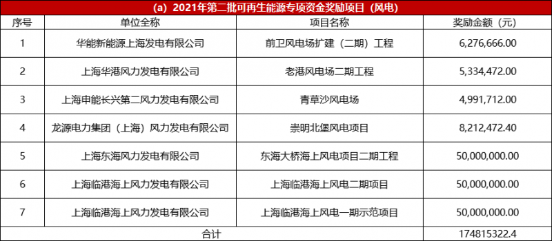 光伏2.68亿、风电1.75亿 上海市2021年度第二批可再生能源专项资金拨付计划（草案）公示