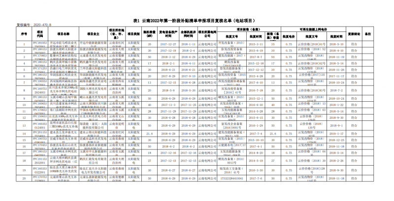 光伏640MW！云南电网2022年第一阶段补贴清单公布