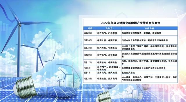 强强联合优势互补 能源央企开拓新能源产业链