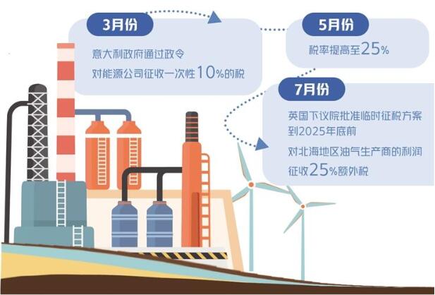 欧盟盯上能源企业的高利润