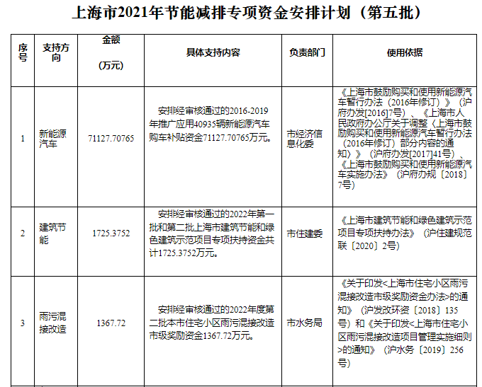 可再生能源等奖励约4.47亿元！上海下达2022年第五批节能减排专项资金安排计划