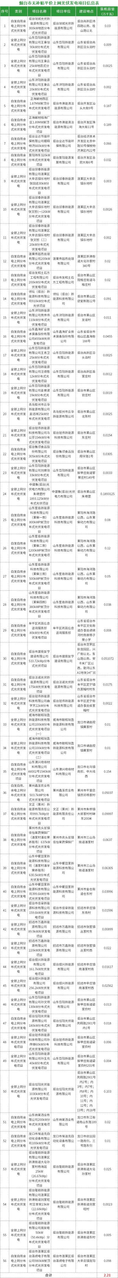 2.21万千瓦!山东烟台市无补贴平价上网光伏发电项目(2024年6月份第2批)公示