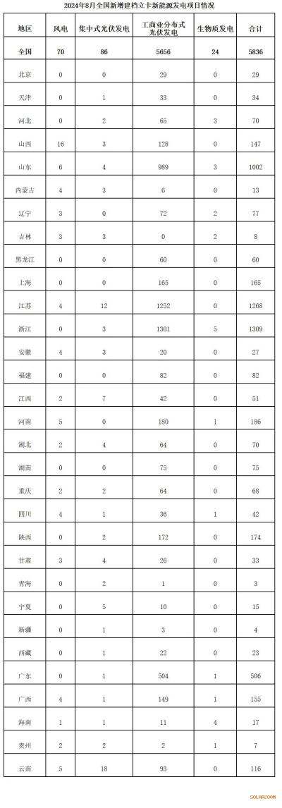 国家能源局公示8月新增建档新能源项目名单