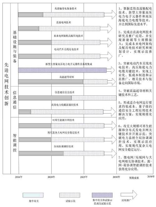 我国电网未来15年发展方向