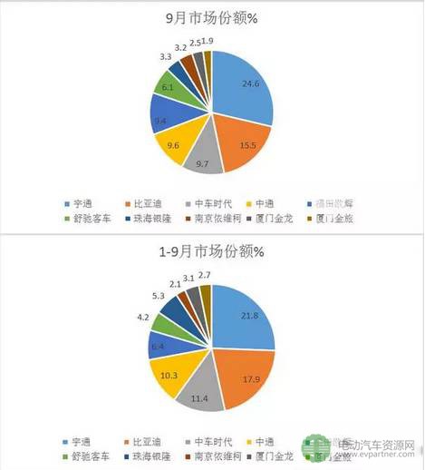 2017年前三季度新能源客车（公交）市场速看及分析